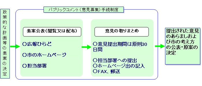 パブリックコメント(意見募集)手続制度