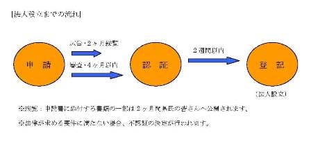 NPO法人成立までの流れ