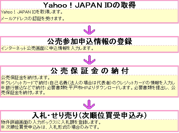 インターネット公売1