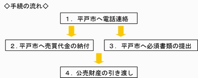 落札後の手続き(動産)