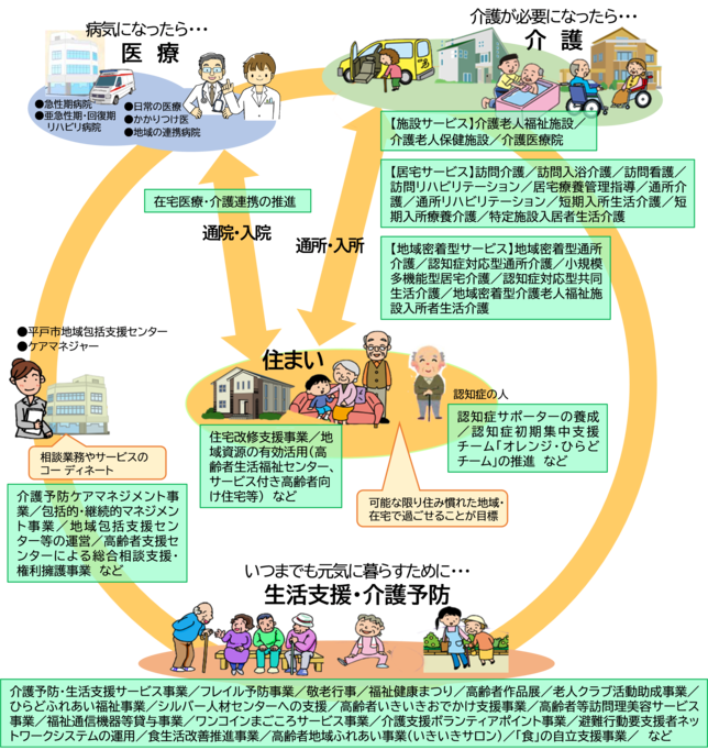 地域包括ケアシステムイメージ