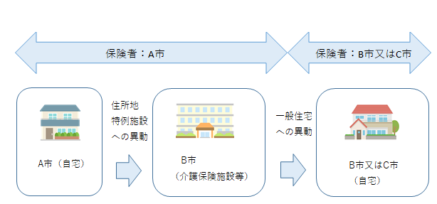 住所地特例にならない場合2