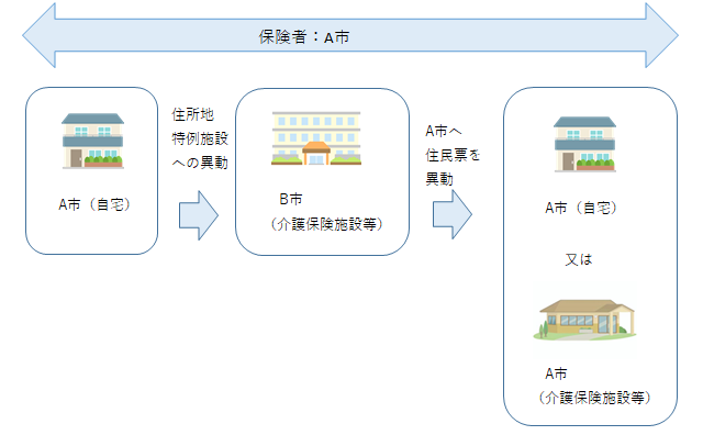 住所地特例にならない場合３