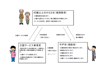 介護保険のしくみ