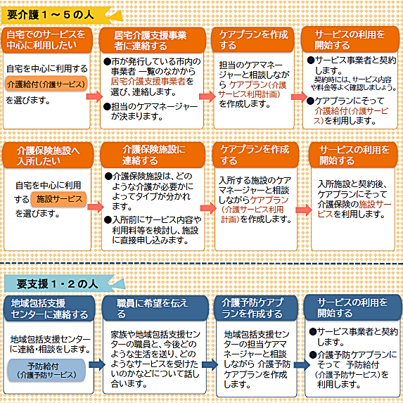 要介護認定者サービス利用の流れ