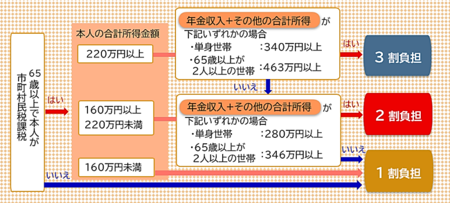 自己負担割合判定の流れ図