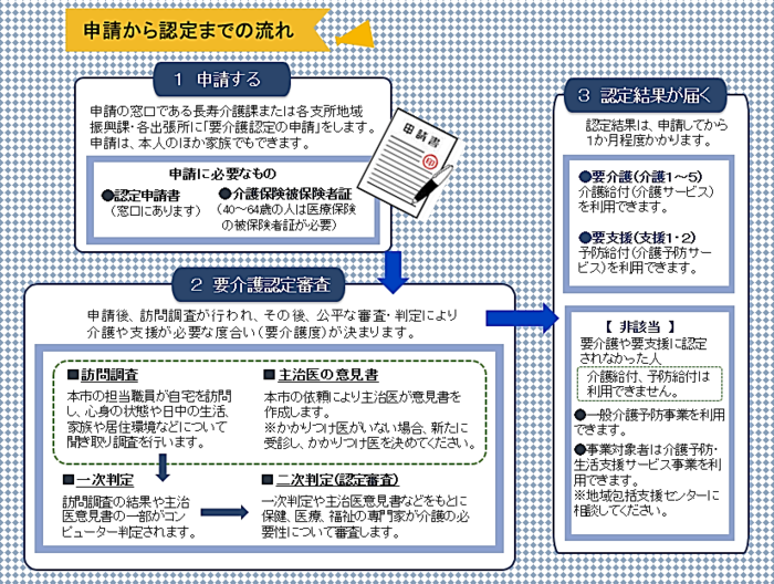 申請から認定までの流れ図