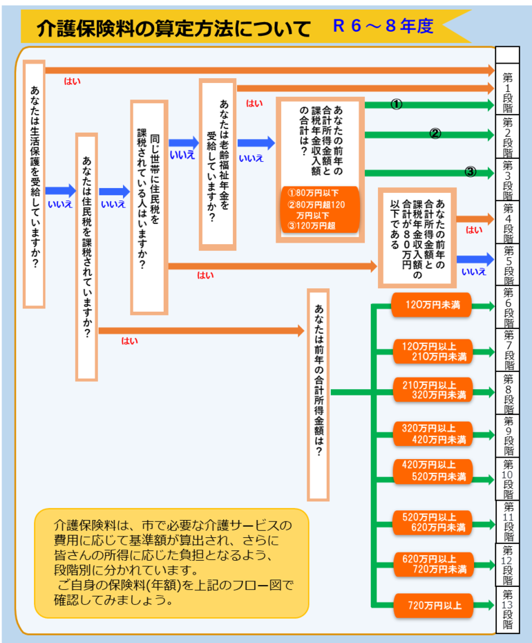 令和6年度～令和８年度介護保険料算定フロー図