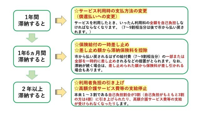 介護保険料を滞納すると