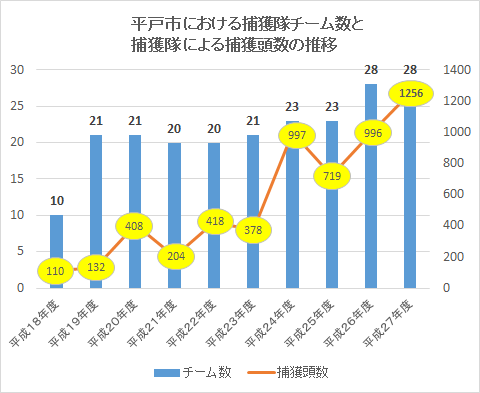 捕獲隊のチーム数と捕獲頭数の推移のグラフ