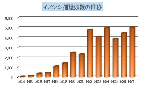 イノシシ捕獲頭数の推移グラフ