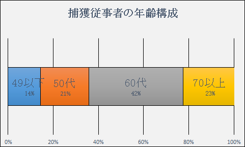 捕獲従事者の年齢構成のグラフ