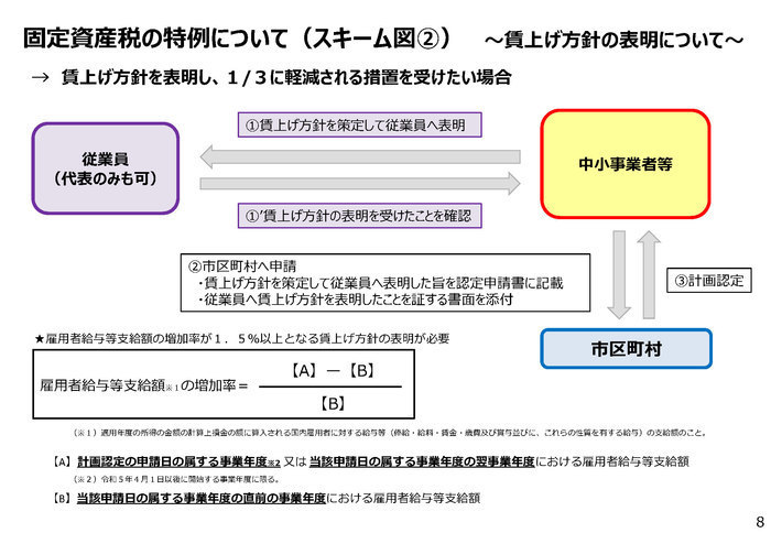 固定資産税の特例についてスキーム図②