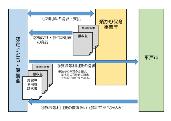 施設等利用費の請求手続きのイメージ