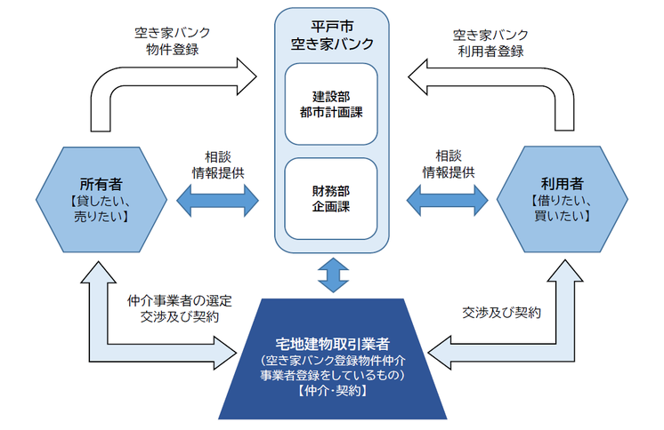 空き家バンク制度の概要