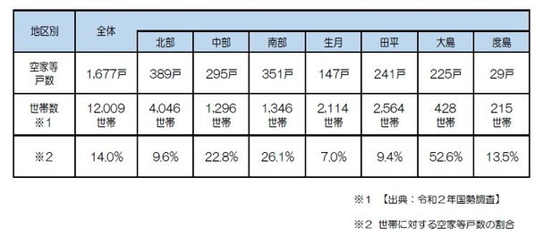 令和３年推定空家数