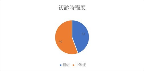 ４
