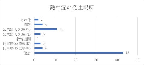 ５