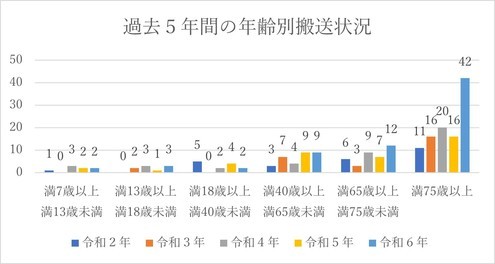 図６