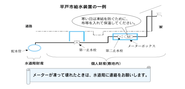 給水装置は皆さんの所有物です