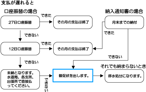 水道料金の支払方法