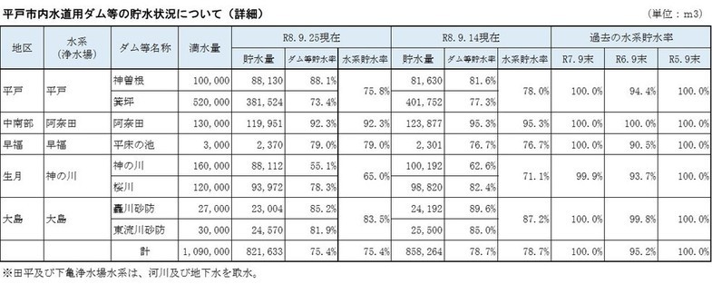 ダム貯水状況(令和8年9月25日現在)